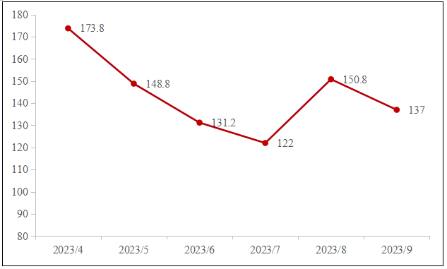 数据来源：钢联数据