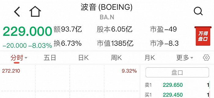 波音美股收盘&nbsp; 图片来源：万得