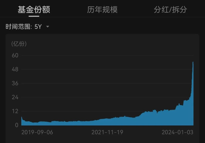 数据来源：Wind,上证50ETF易方达的份额走势