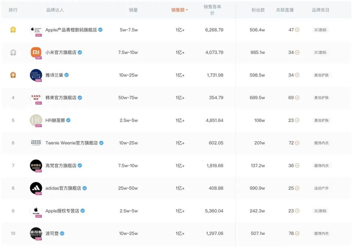 图源：蝉妈妈数据