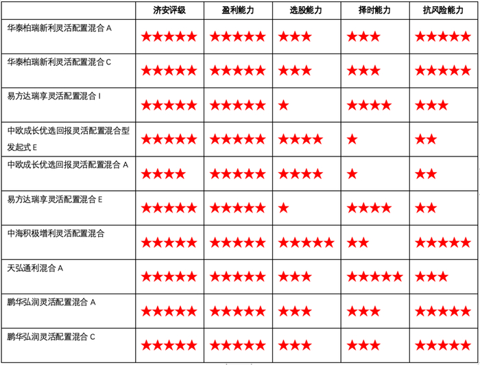 资料来源：济安金信基金评价中心