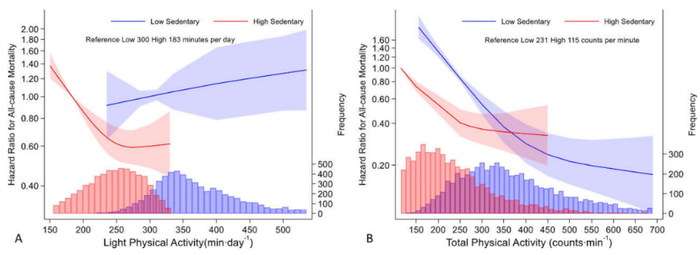 图5 体力活动与久坐的相关分析