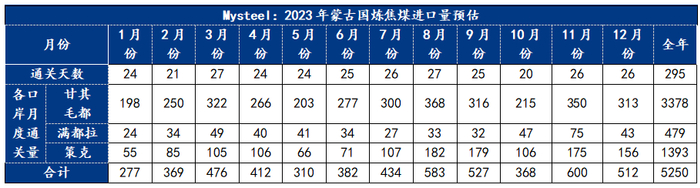数据来源：钢联数据