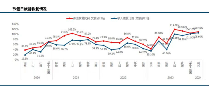 （数据来源：文旅部，中信建投证券，统计截至2024/1/3）
