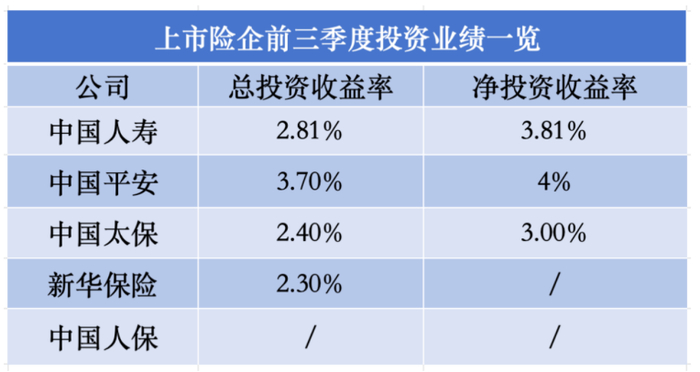 （五家A股上市险企前三季度投资业绩，根据公告整理）