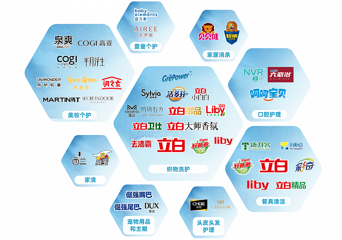 立白品牌集群（图片来源：立白科技集团2023社会责任报告）
