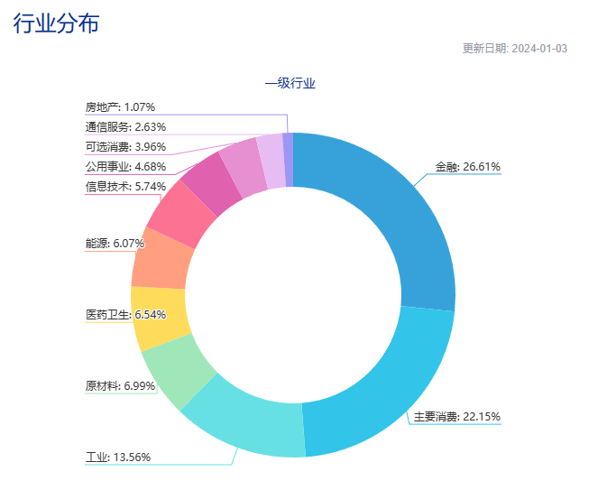 数据来源：上证50指数的行业分布，中证指数公司，截至2024.1.3