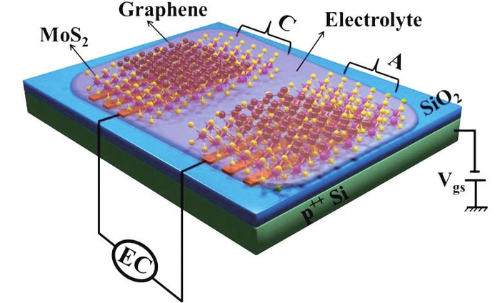 用于储能应用的新型超级电容器设备示意图。