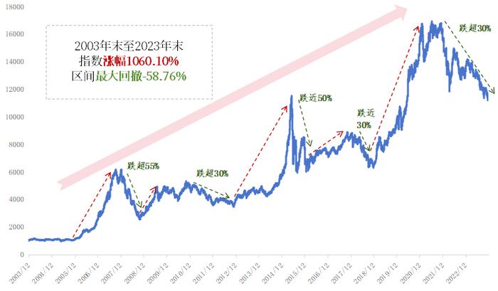 数据来源：Wind,2003.12.31（指数基期）-2023.12.31,指数过往表现不预示未来,投资须谨慎。