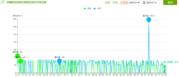 注：图资料来源：中国绿色电力证书认购交易平台网站