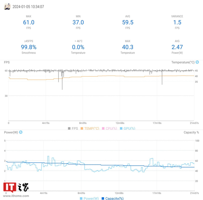 室温 WiFi 环境下须弥城跑图 20 分钟，平均帧率 59.5