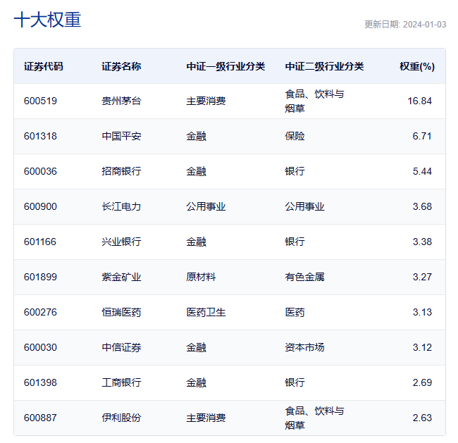 数据来源：上证50指数的前10大重仓股，中证指数公司，截至2024.1.3