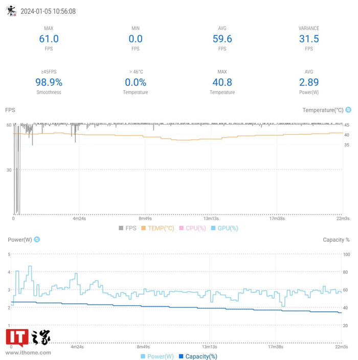 逆水寒，同样测试环境下，画质拉到最高，平均帧率 59.6，也是非常稳定