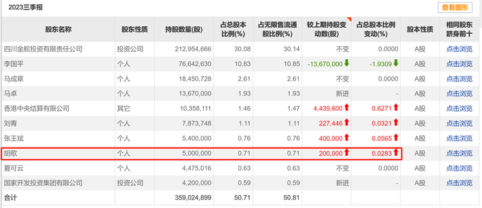 鸿利智汇2023三季报前十大流通股东 数据来源：choice数据