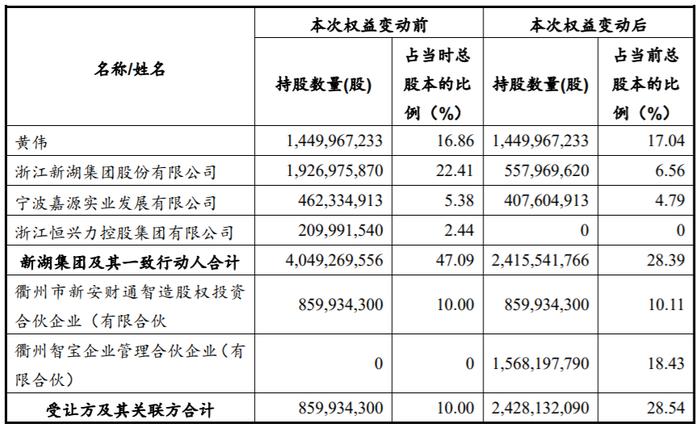 来源:新湖中宝公告