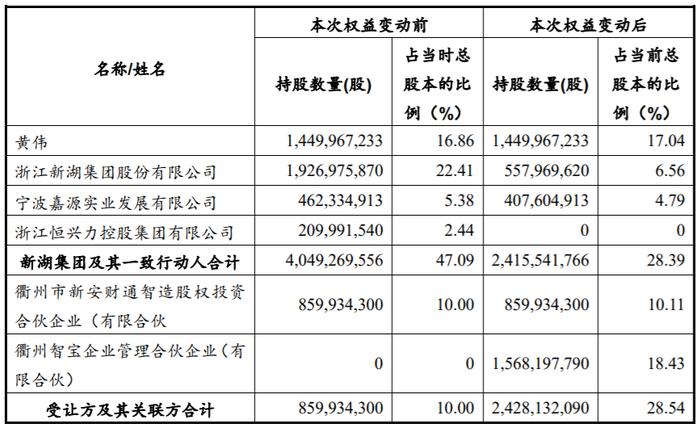 来源：新湖中宝公告