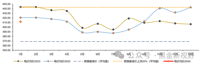 资料来源：北极星电力网，信达证券研发中心