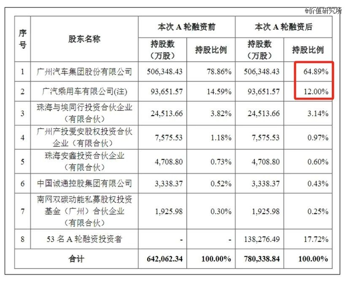 （图片来自广汽集团官网）