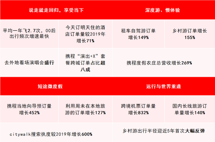 （数据来源：携程旅行）