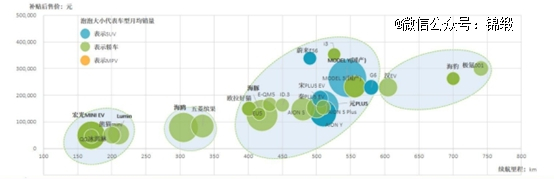 图：纯电TOP25车型价格带及续航，来源：乘联会