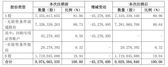 图为华泰证券股本结构变动情况