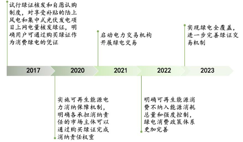 注：图资料来源：能源发展与政策公众号、东方财富证券研究院。