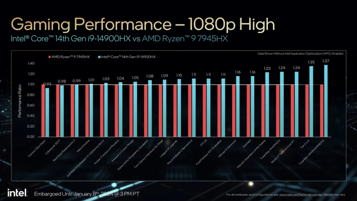 英特尔和 AMD 的性能大比拼