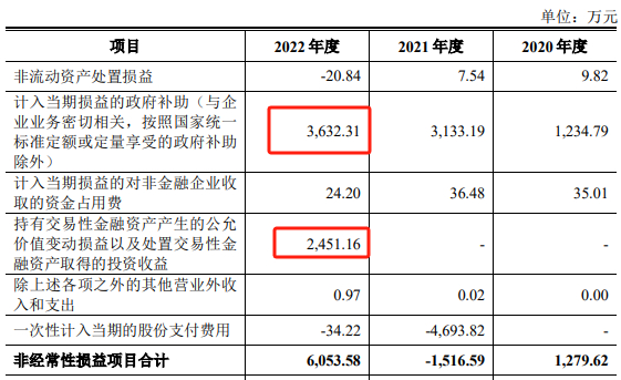 非经常性损益摘要，数据来源：申报稿