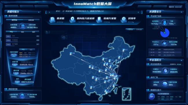 图片↑InnoMatch数据大屏实时显示全球此刻正在发生的对接↑