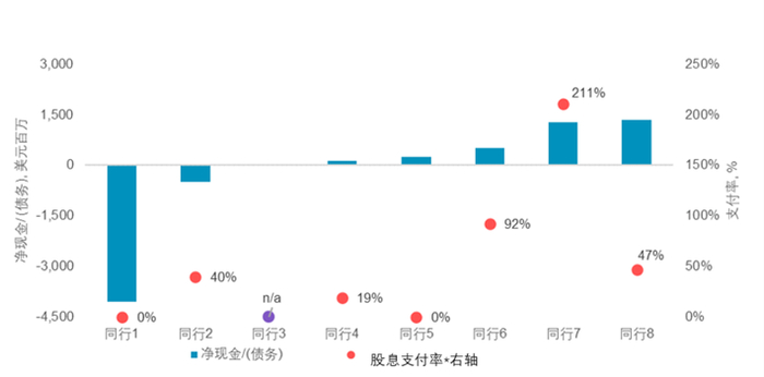 来源：公司数据，WPIC研究，*派息率定义为股息/自由现金流，未宣布股息，同时产生负自由现金流