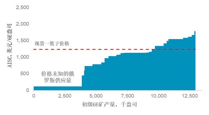 来源：公司数据，WPIC研究，2022成本曲线，2023年11月一篮子价格