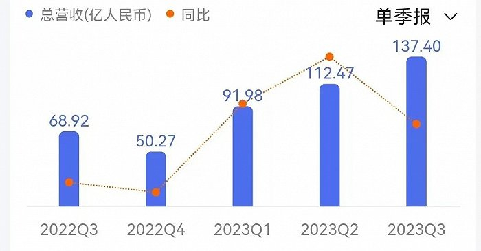 携程最新财报数据，来源/镜观台截图