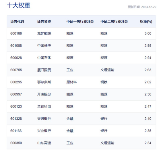 数据来源：中证指数公司，2023.12.31