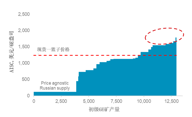 来源：公司数据、WPIC研究