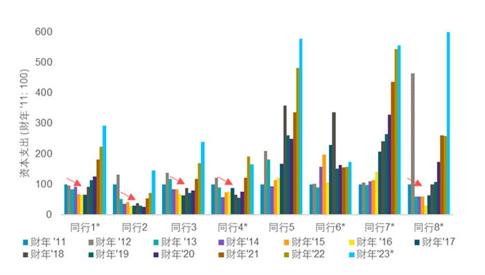 来源：公司数据，WPIC研究，在23财年不完整的情况下使用资本支出指引