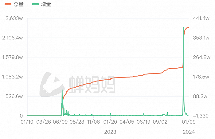 图源：蝉妈妈数据
