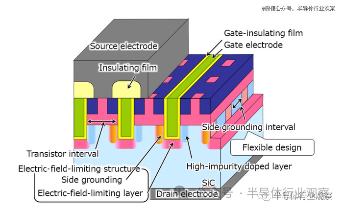 三菱电机的新型沟槽型SiC MOSFET结构示意图