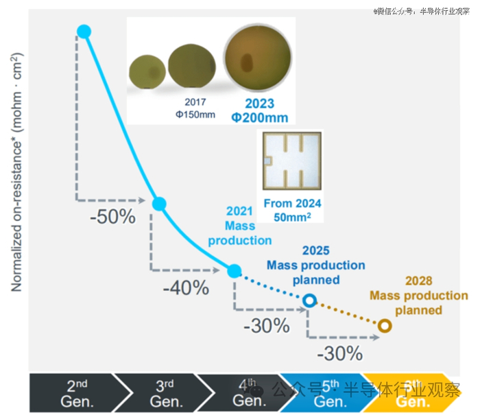 罗姆的SiC MOSFET技术路线图