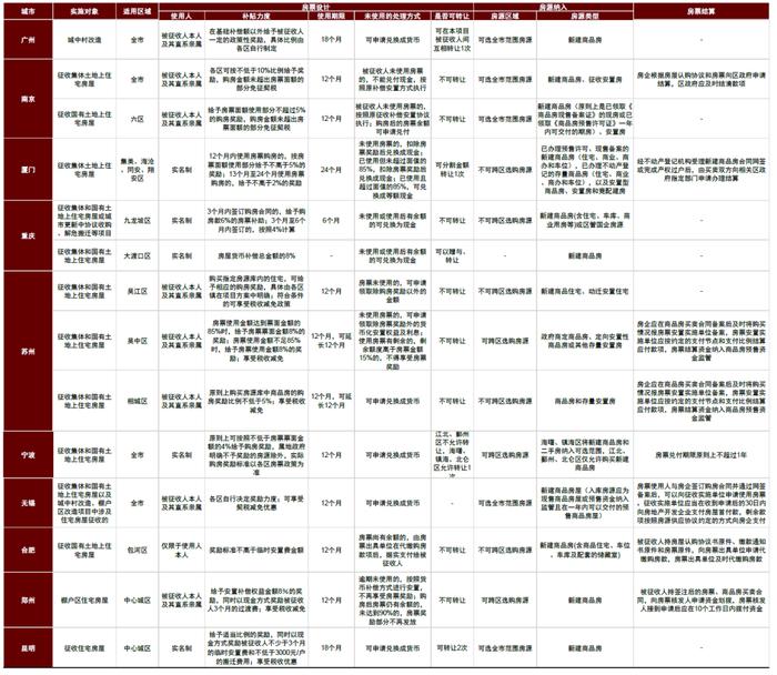 资料来源：各地地方政府官网，中金公司研究部