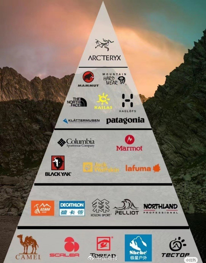 小红书平台近万点赞量的户外运动品牌排名。