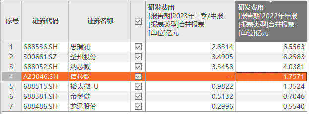 可比公司研发费用摘要，数据来源：东方财富