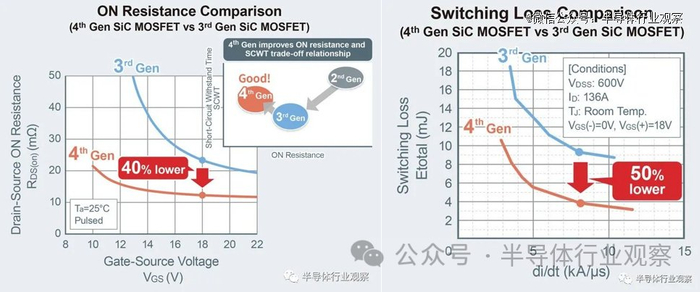 第4代SiC MOSFET与第3代的导通电阻、开关损耗比较（图源：罗姆）