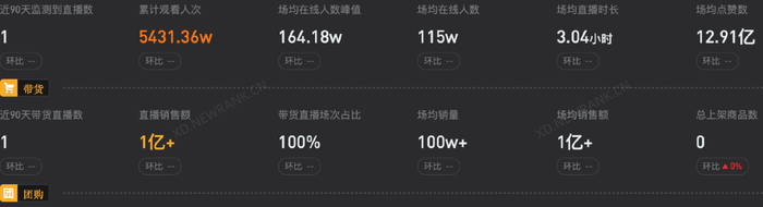 图源 / 新抖数据，“与辉同行”首播GMV破亿元