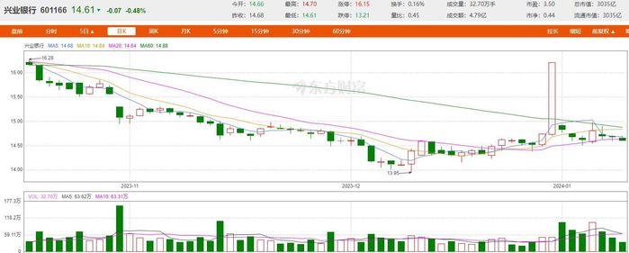 兴业银行近期股价走势 图片来源：网页截图