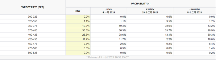 图片来源：CME Group
