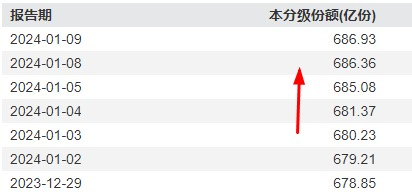 数据来源：上交所