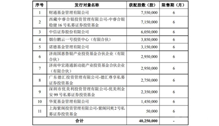 川恒股份定增各投资者认购的数量和限售期，图源公司公告