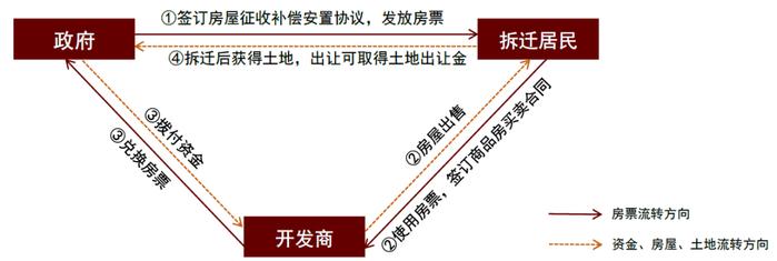 图表1：房票政策实施过程中房票及资金、房屋、土地要素流转