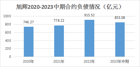 数据来源：企业公告、观点指数整理