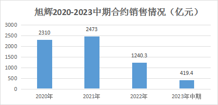数据来源：企业公告、观点指数整理